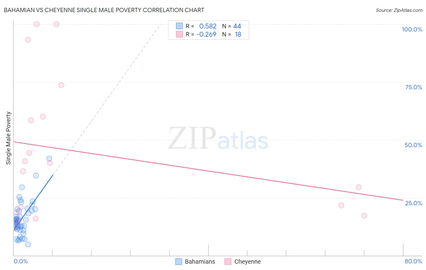 Bahamian vs Cheyenne Single Male Poverty
