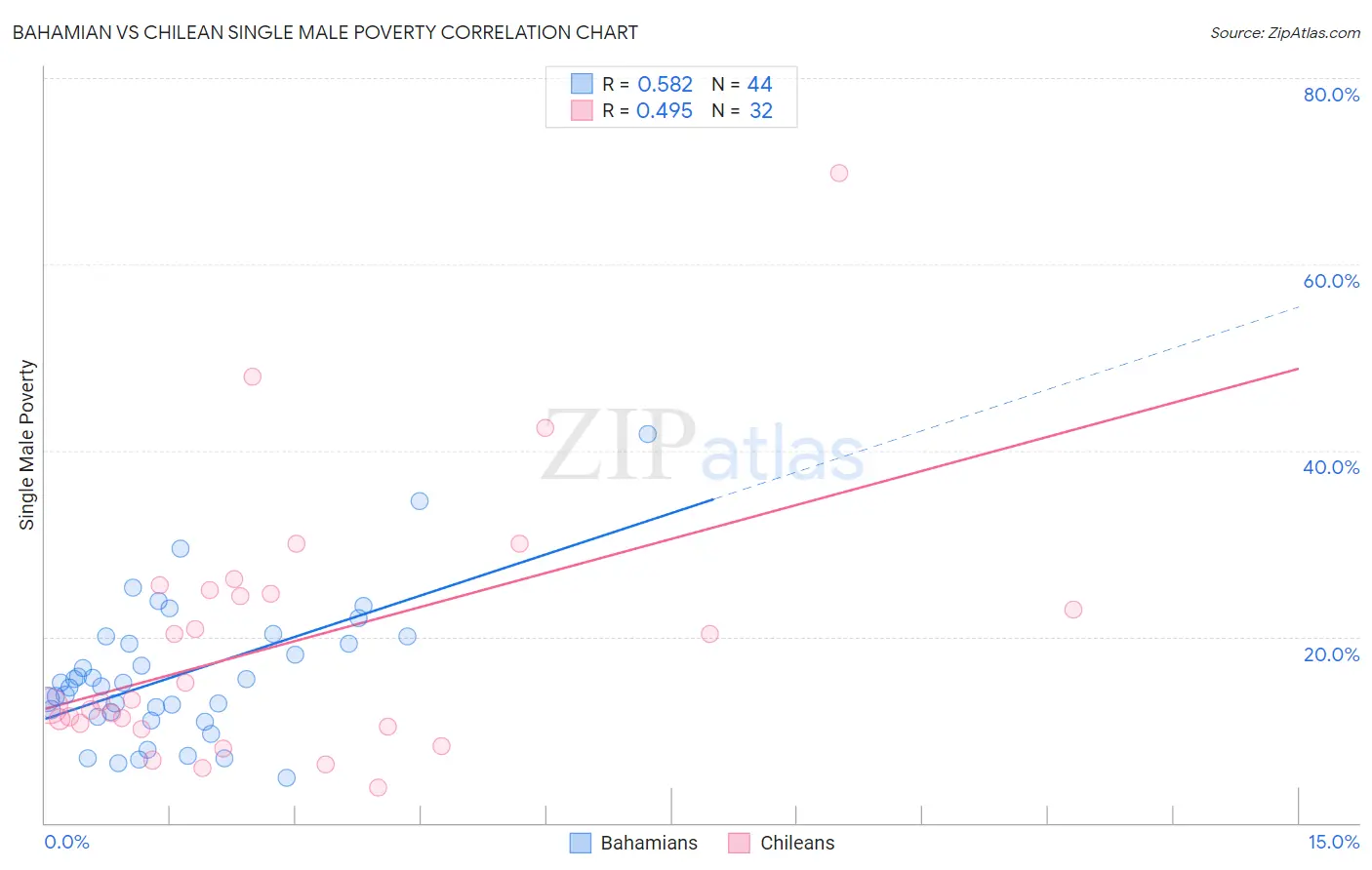 Bahamian vs Chilean Single Male Poverty