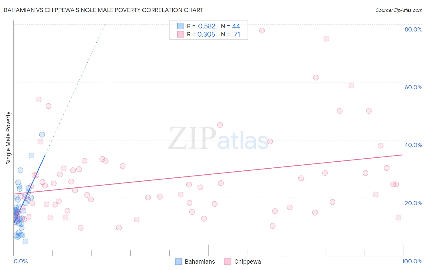 Bahamian vs Chippewa Single Male Poverty