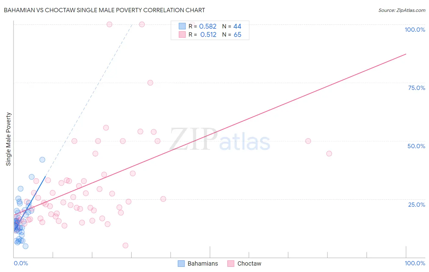 Bahamian vs Choctaw Single Male Poverty