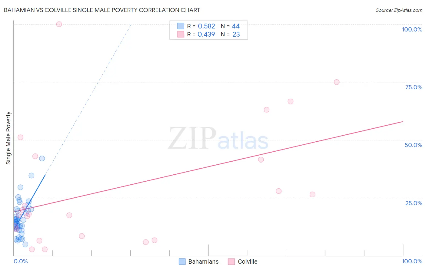 Bahamian vs Colville Single Male Poverty
