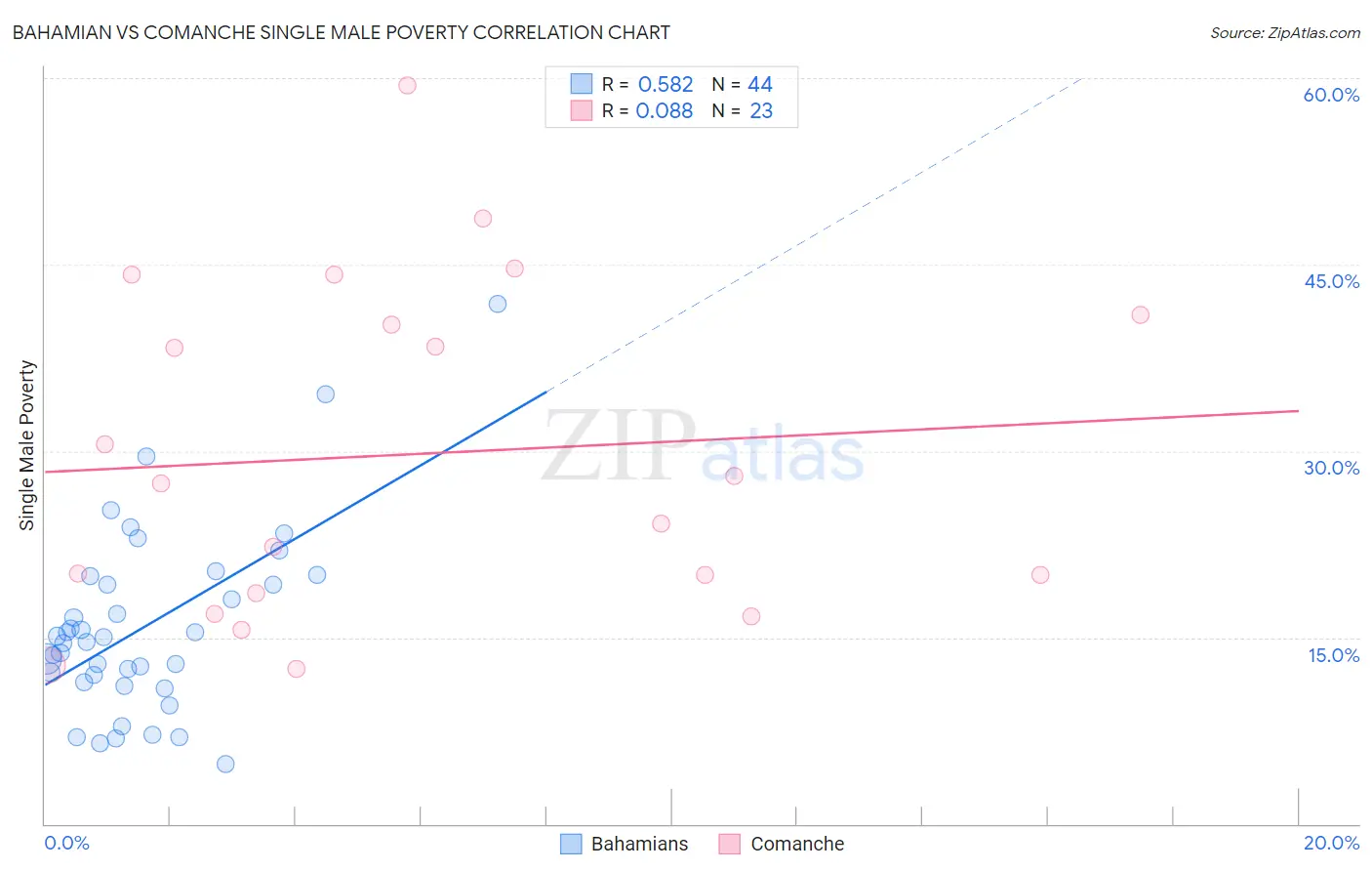 Bahamian vs Comanche Single Male Poverty