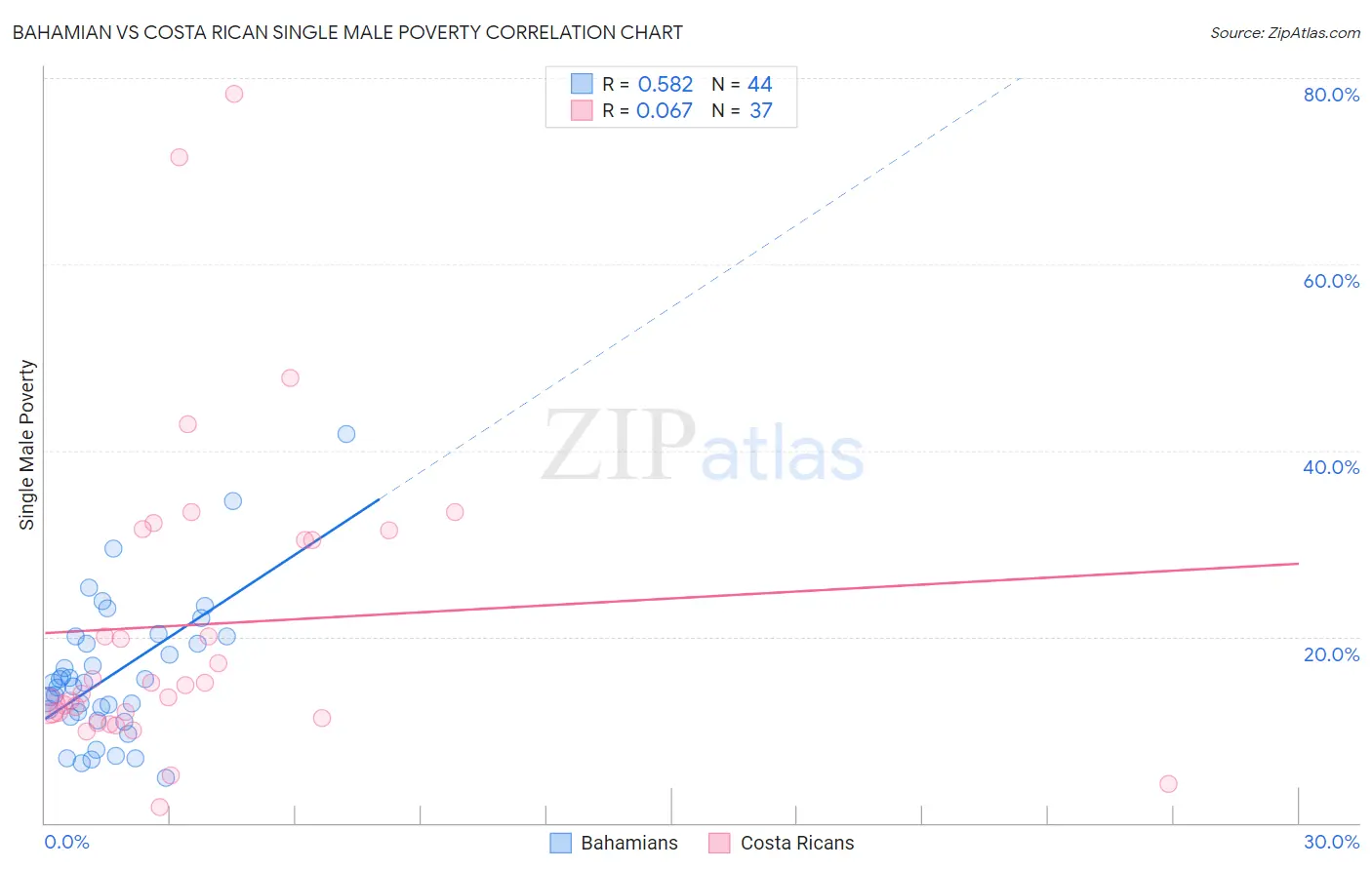 Bahamian vs Costa Rican Single Male Poverty