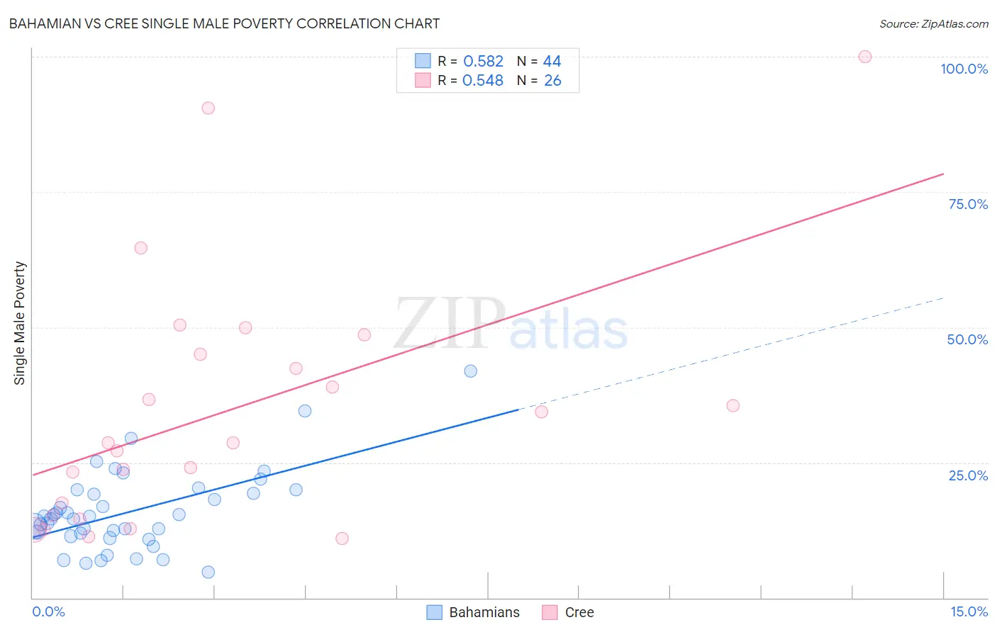 Bahamian vs Cree Single Male Poverty