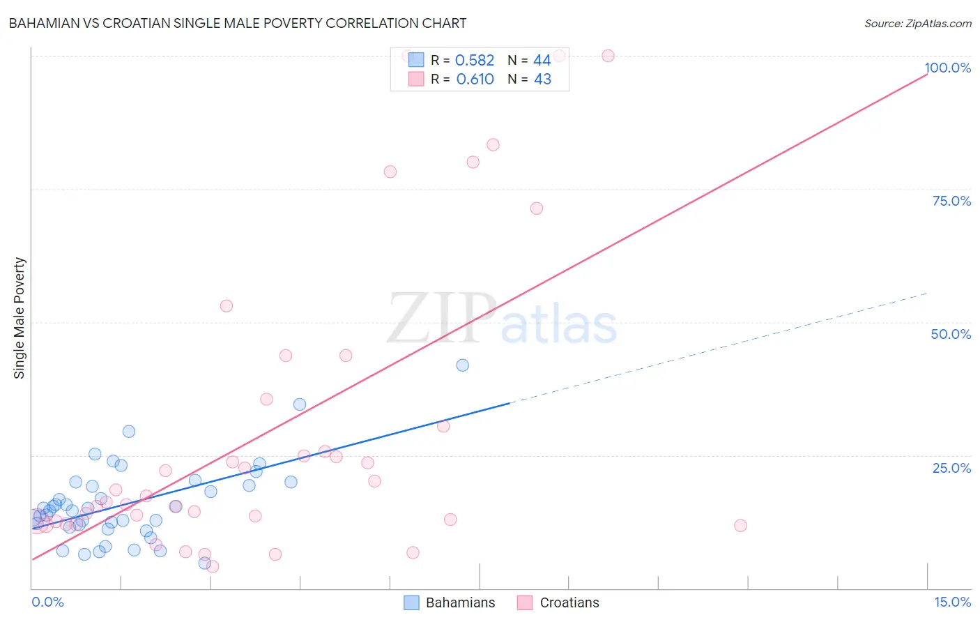 Bahamian vs Croatian Single Male Poverty