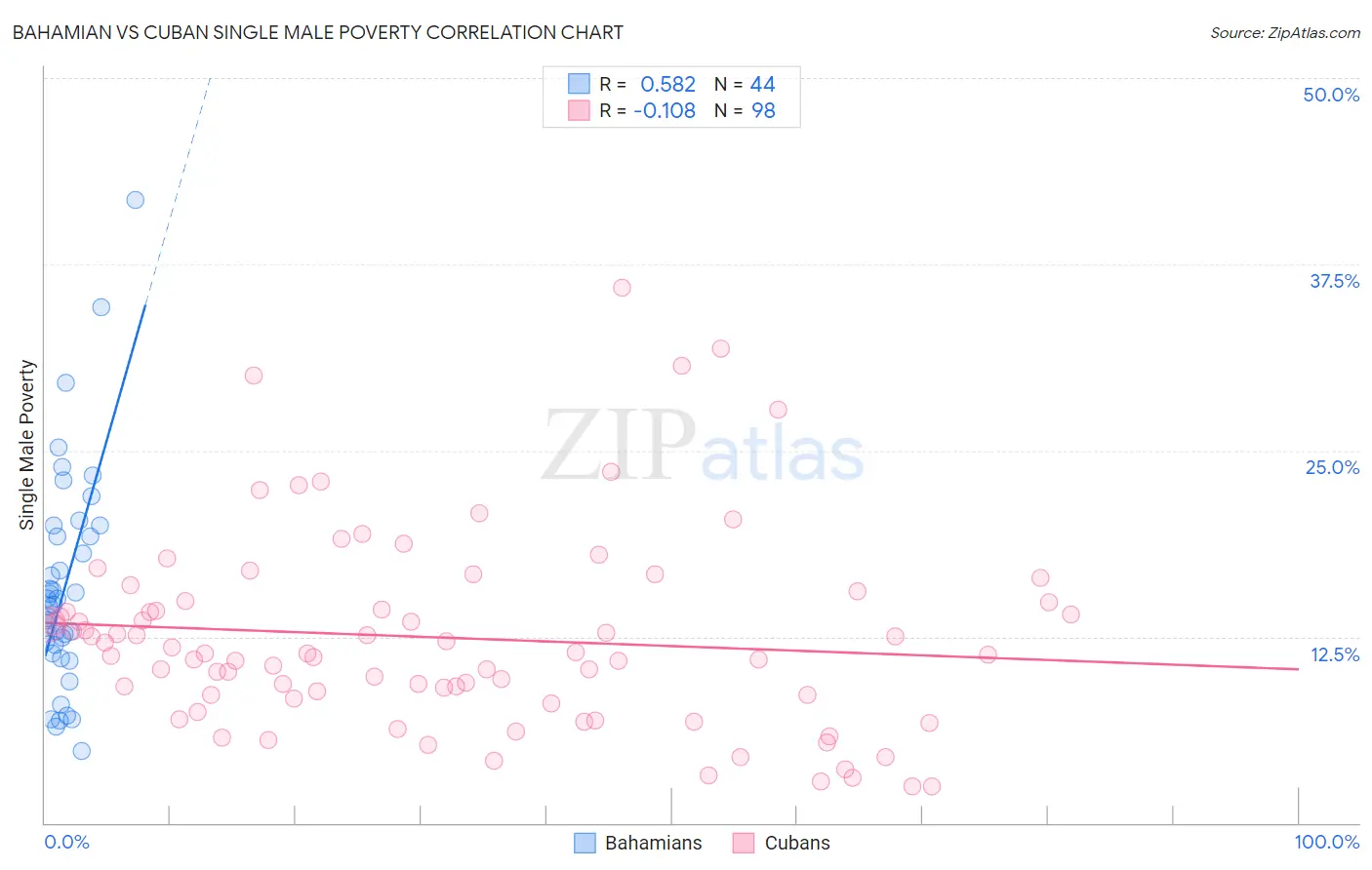 Bahamian vs Cuban Single Male Poverty
