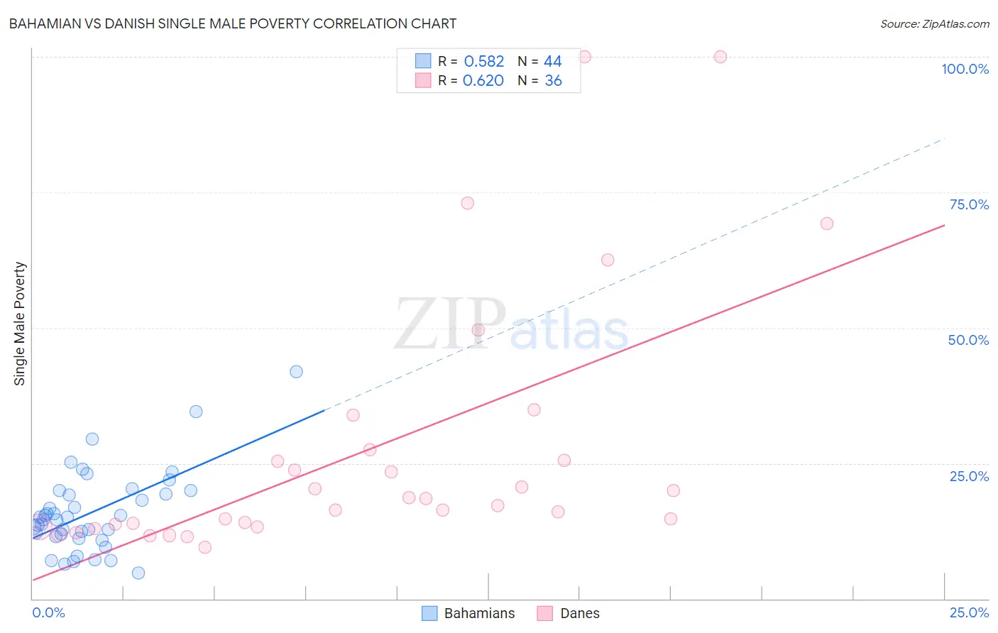 Bahamian vs Danish Single Male Poverty