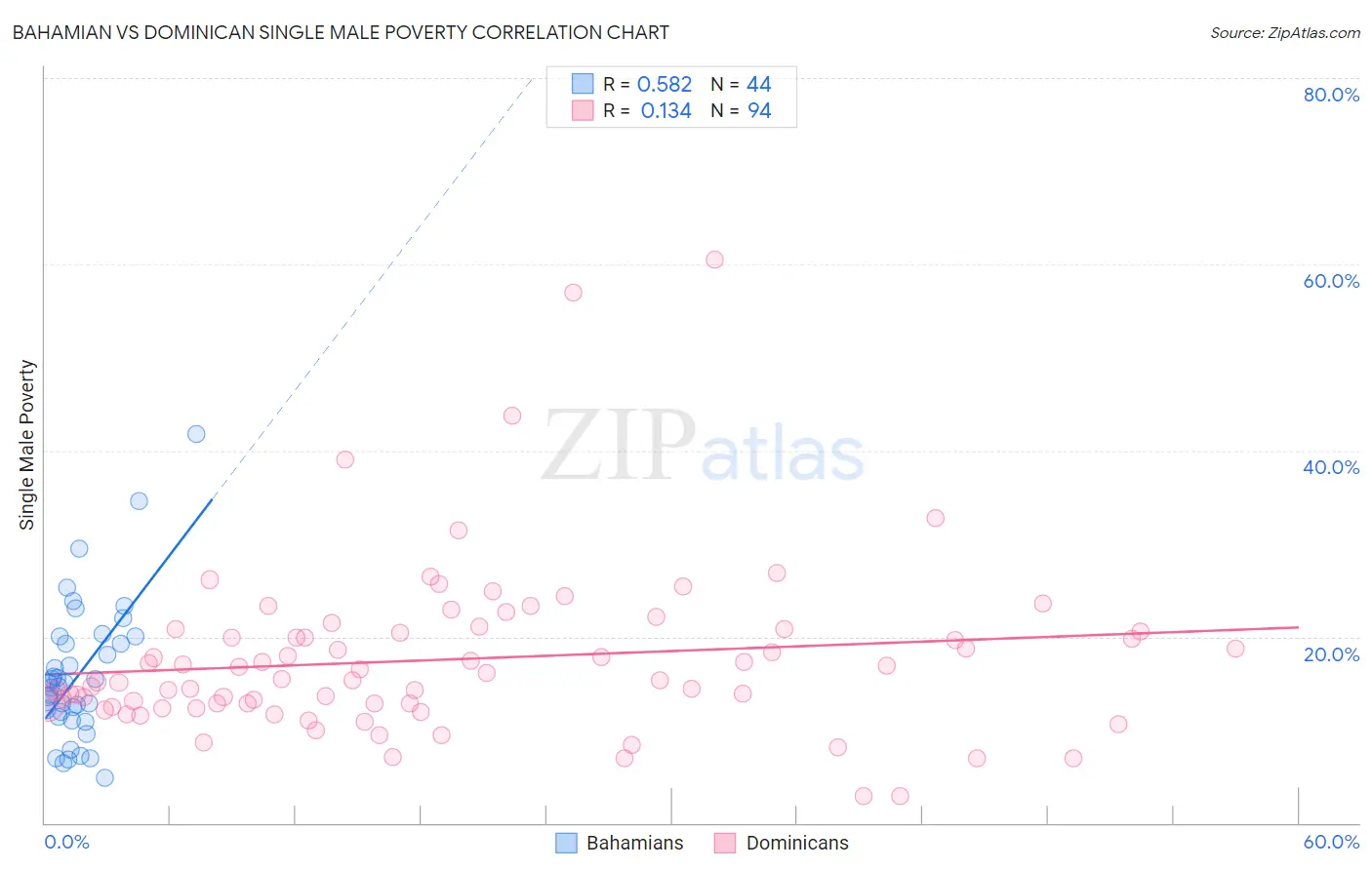 Bahamian vs Dominican Single Male Poverty