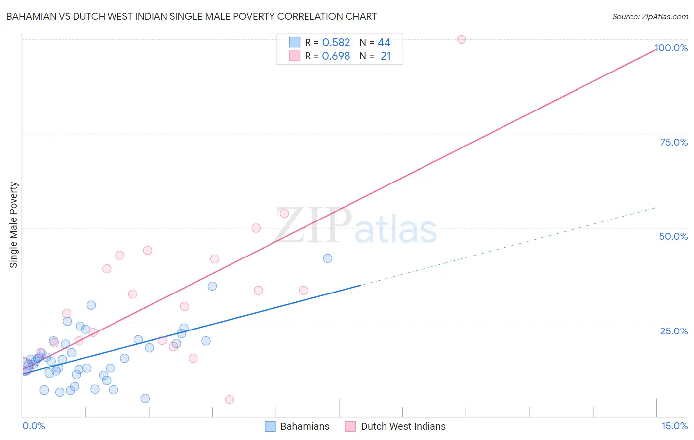 Bahamian vs Dutch West Indian Single Male Poverty