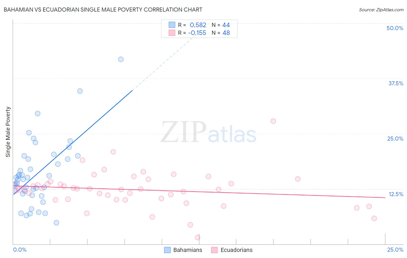 Bahamian vs Ecuadorian Single Male Poverty