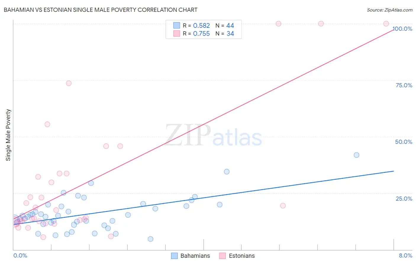 Bahamian vs Estonian Single Male Poverty