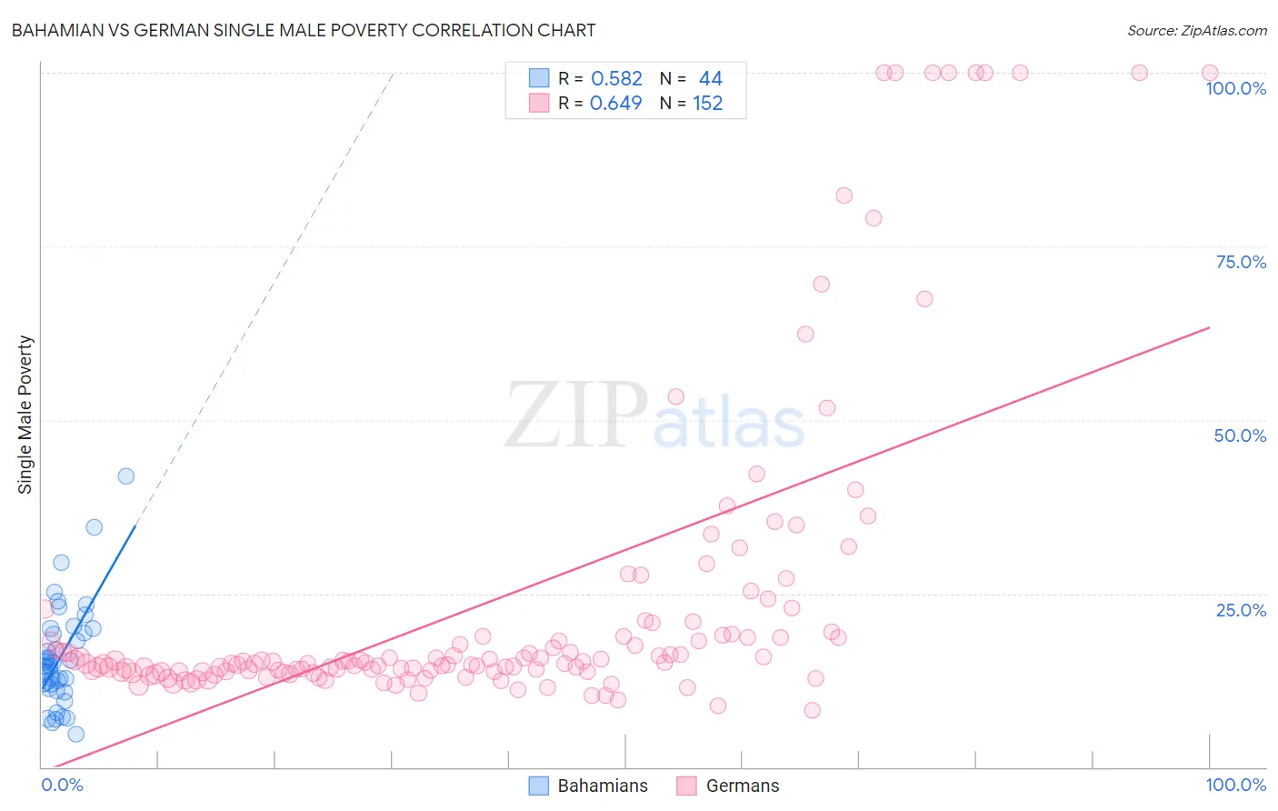 Bahamian vs German Single Male Poverty