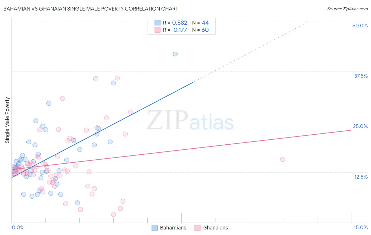 Bahamian vs Ghanaian Single Male Poverty