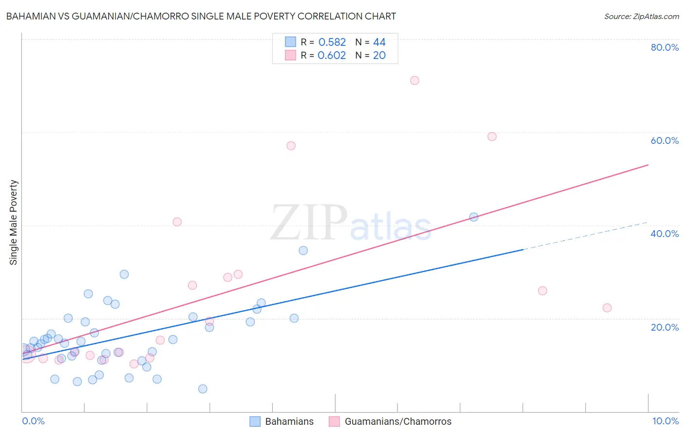 Bahamian vs Guamanian/Chamorro Single Male Poverty