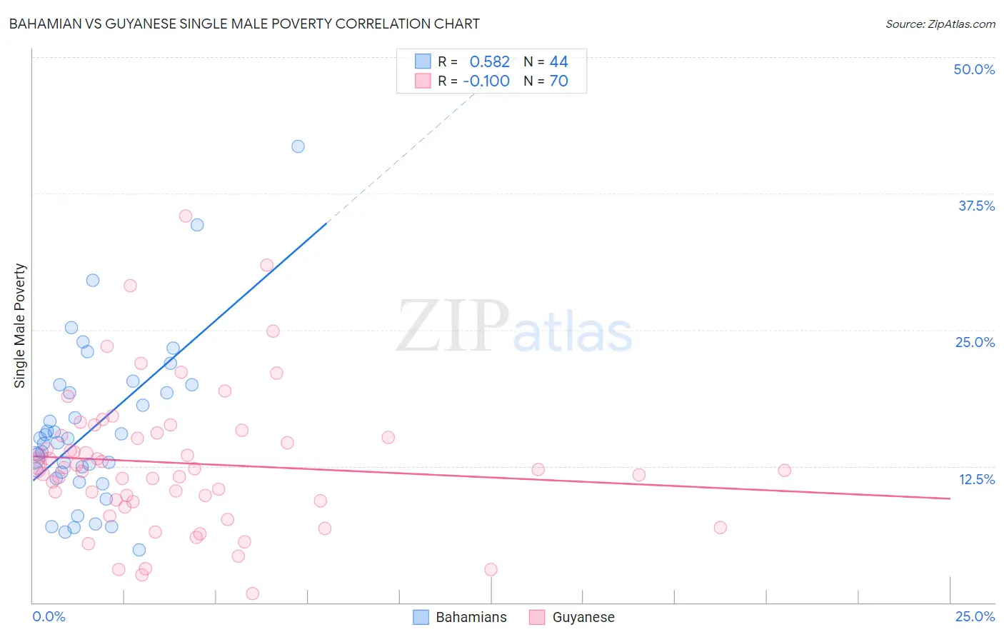 Bahamian vs Guyanese Single Male Poverty
