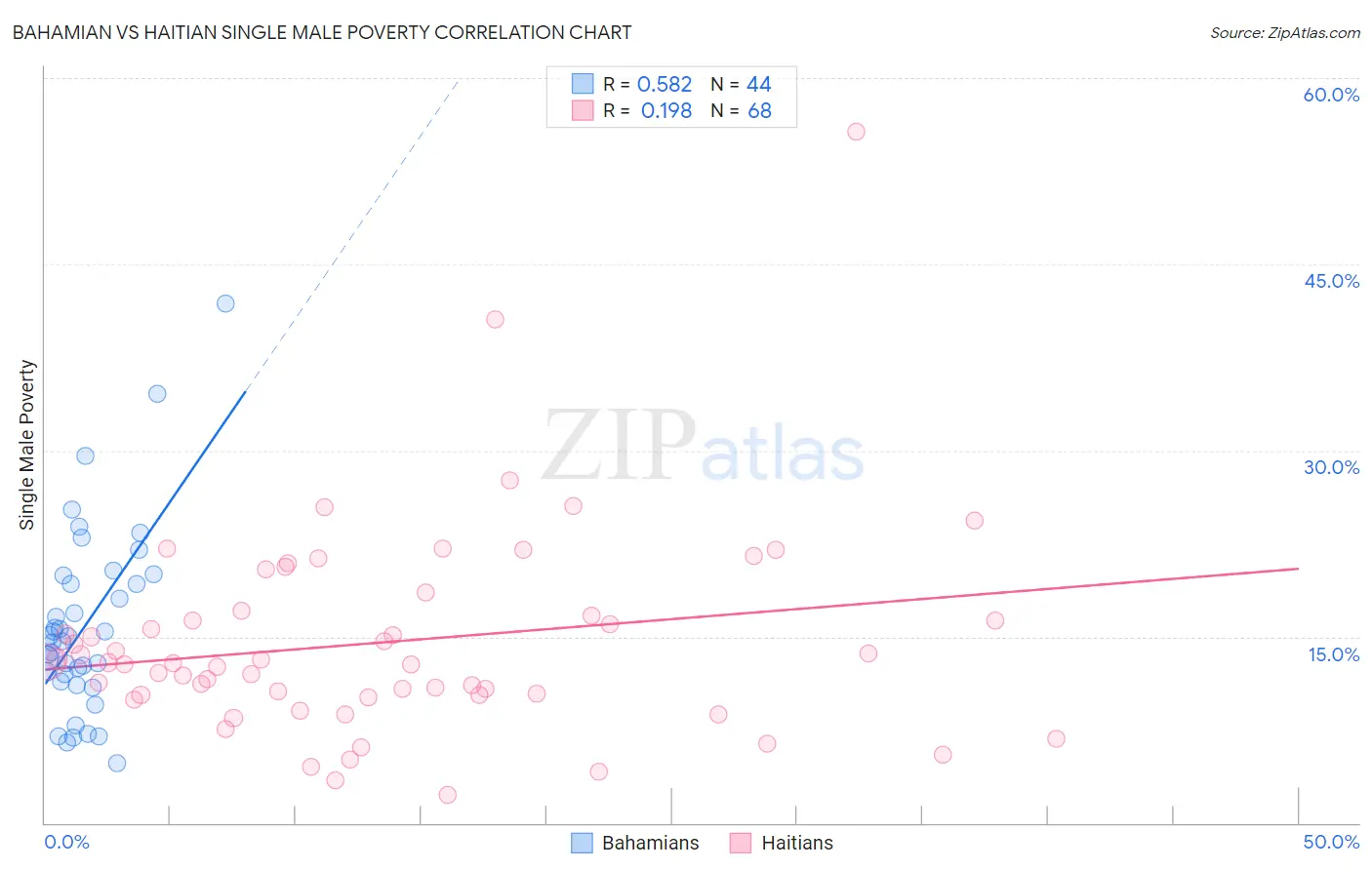 Bahamian vs Haitian Single Male Poverty