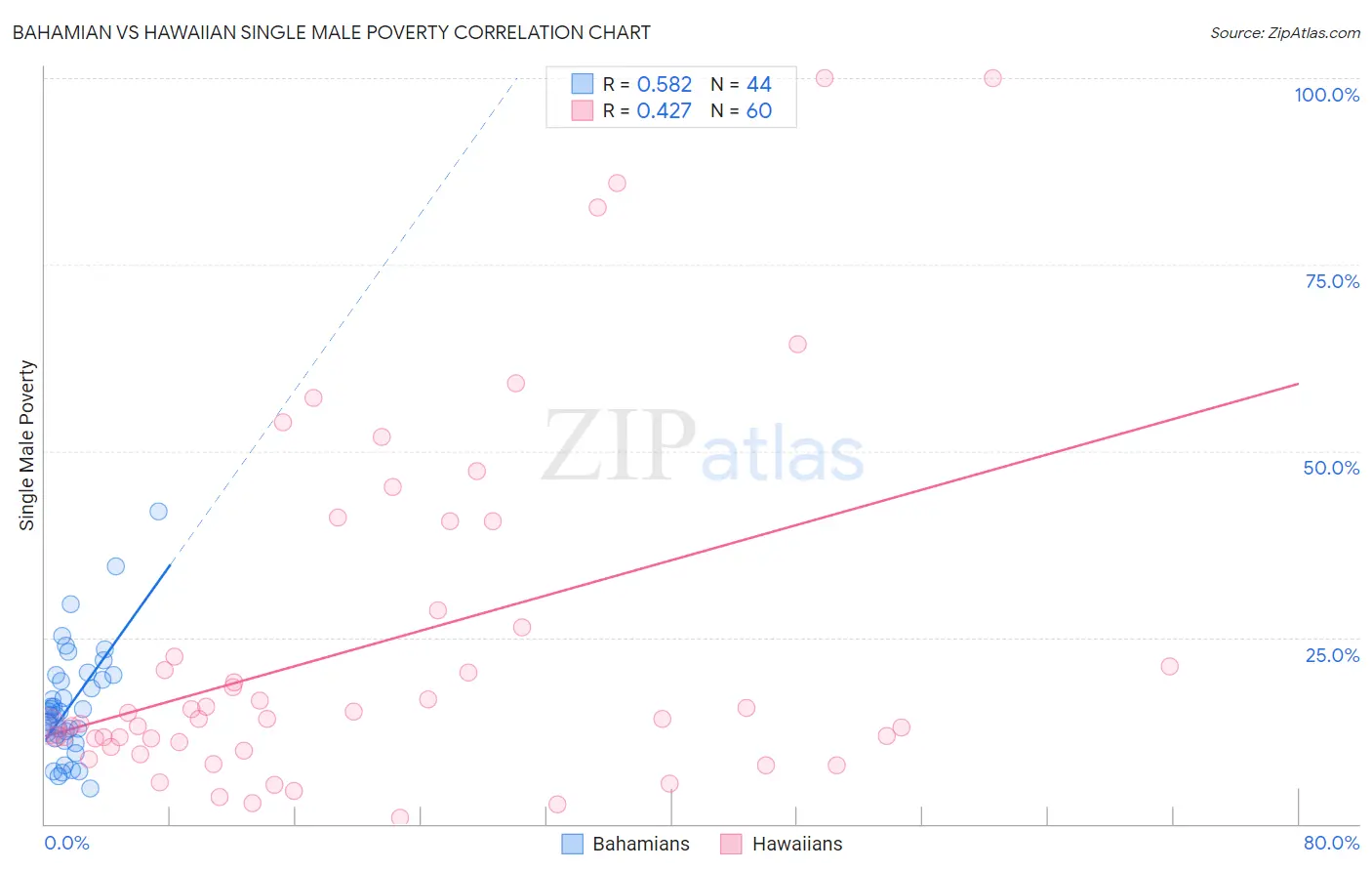 Bahamian vs Hawaiian Single Male Poverty