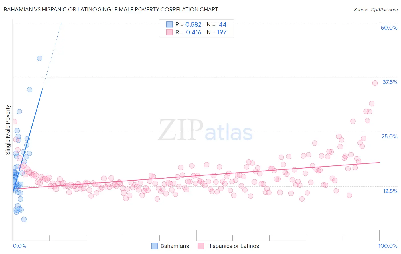 Bahamian vs Hispanic or Latino Single Male Poverty