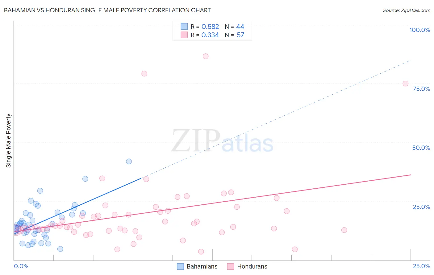 Bahamian vs Honduran Single Male Poverty