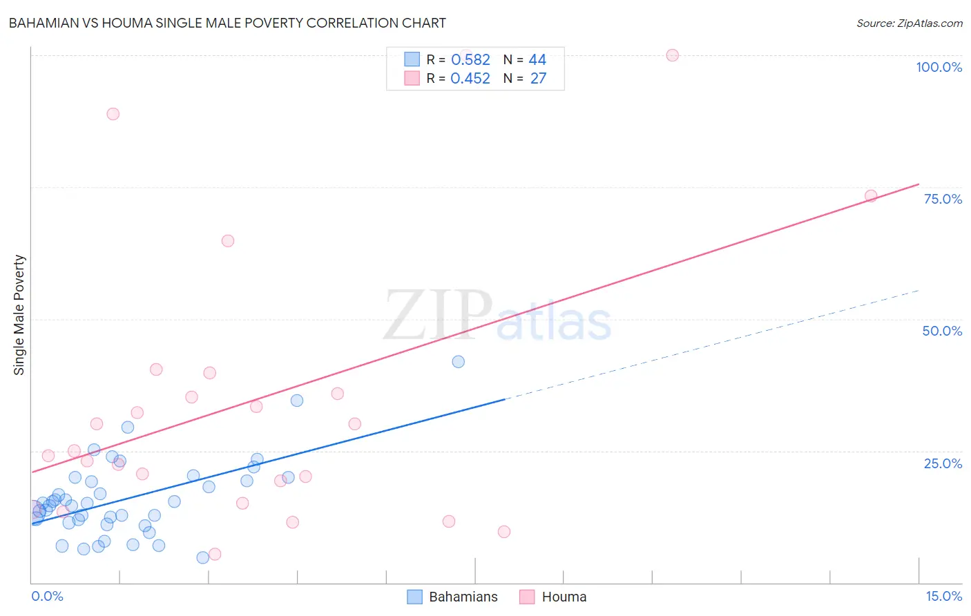 Bahamian vs Houma Single Male Poverty