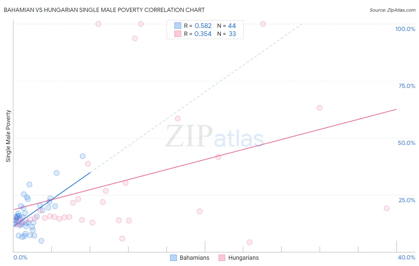 Bahamian vs Hungarian Single Male Poverty