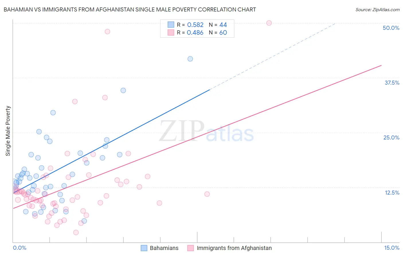 Bahamian vs Immigrants from Afghanistan Single Male Poverty