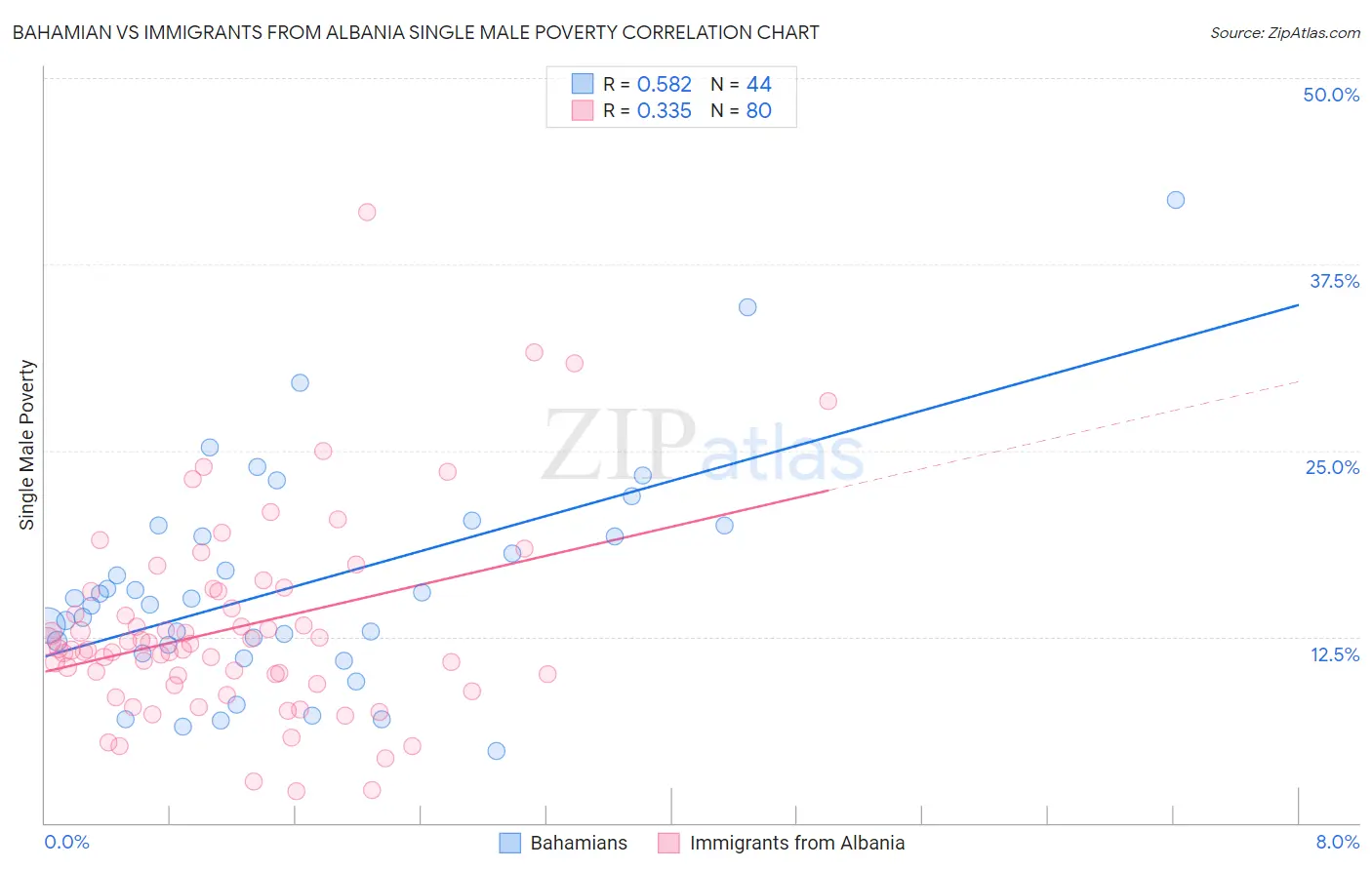 Bahamian vs Immigrants from Albania Single Male Poverty