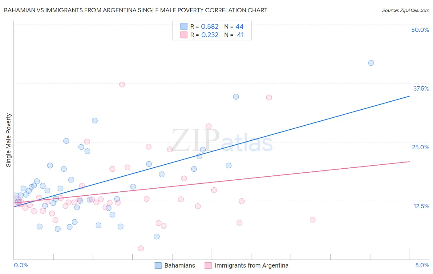 Bahamian vs Immigrants from Argentina Single Male Poverty