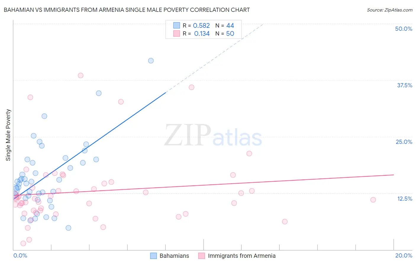 Bahamian vs Immigrants from Armenia Single Male Poverty