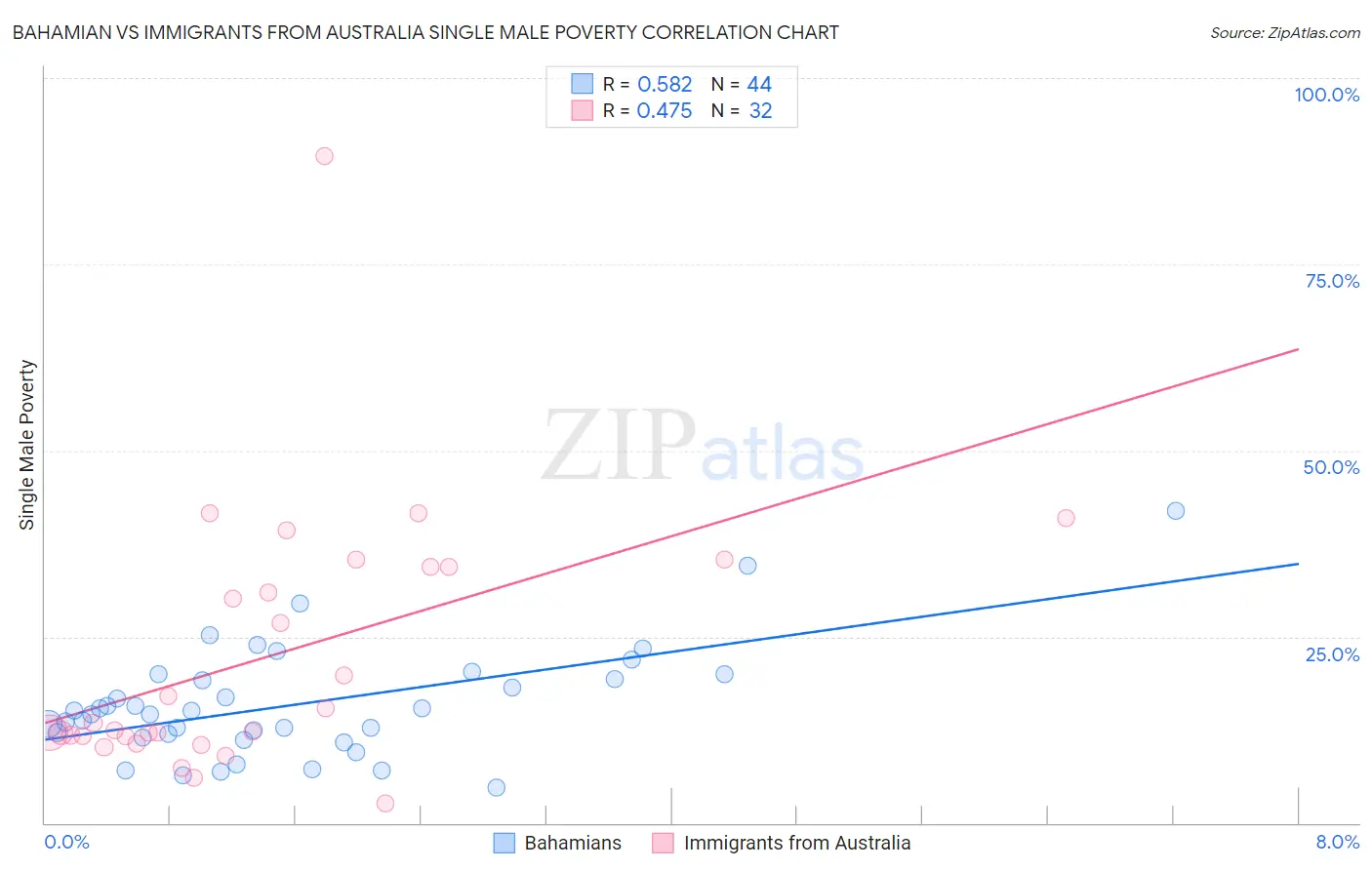 Bahamian vs Immigrants from Australia Single Male Poverty