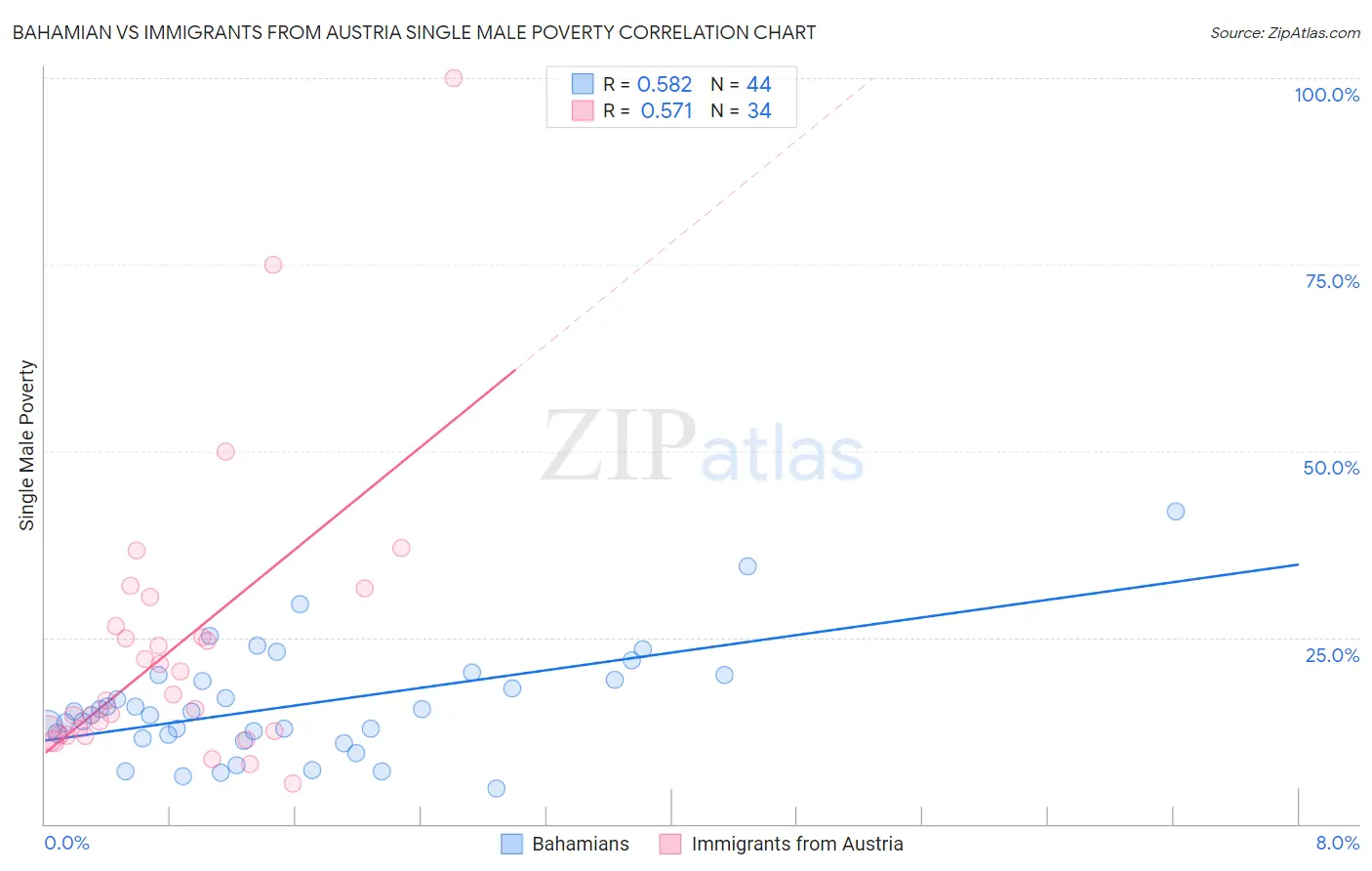 Bahamian vs Immigrants from Austria Single Male Poverty