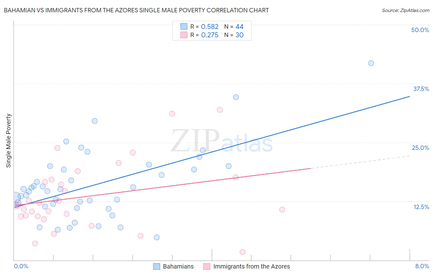 Bahamian vs Immigrants from the Azores Single Male Poverty
