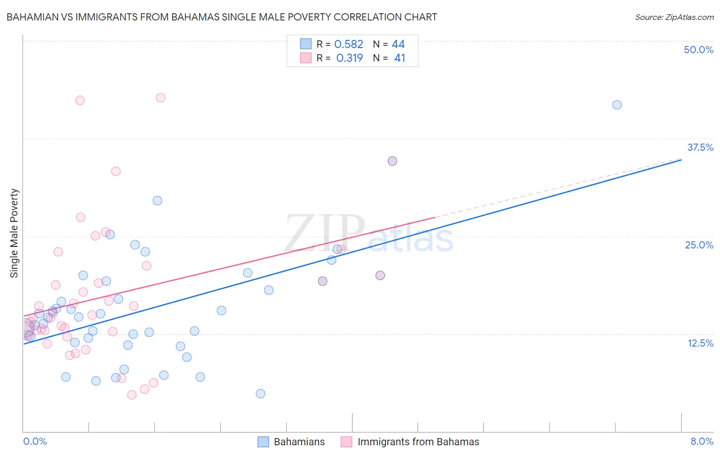 Bahamian vs Immigrants from Bahamas Single Male Poverty