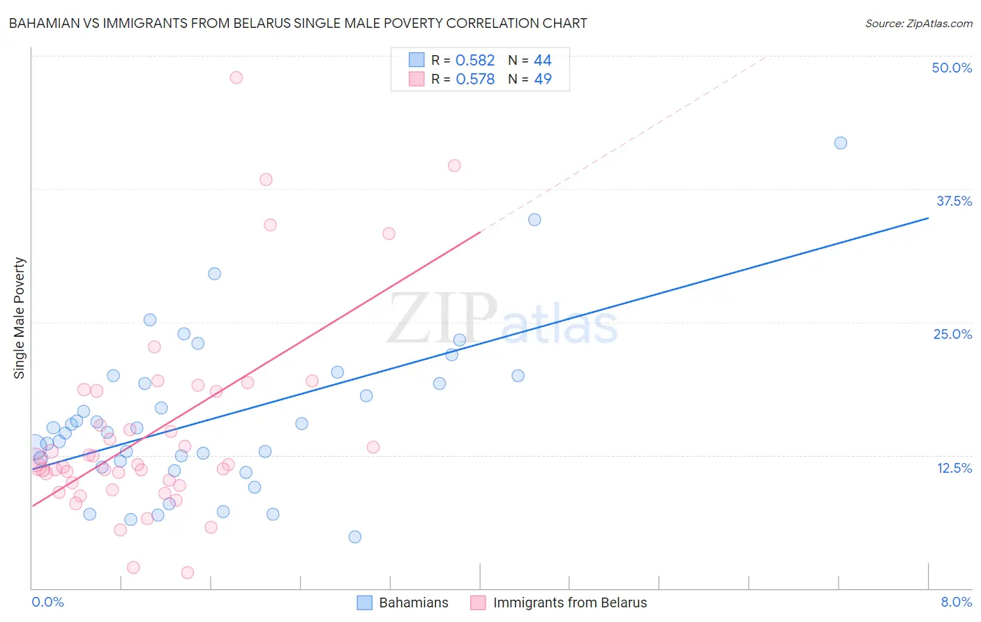 Bahamian vs Immigrants from Belarus Single Male Poverty