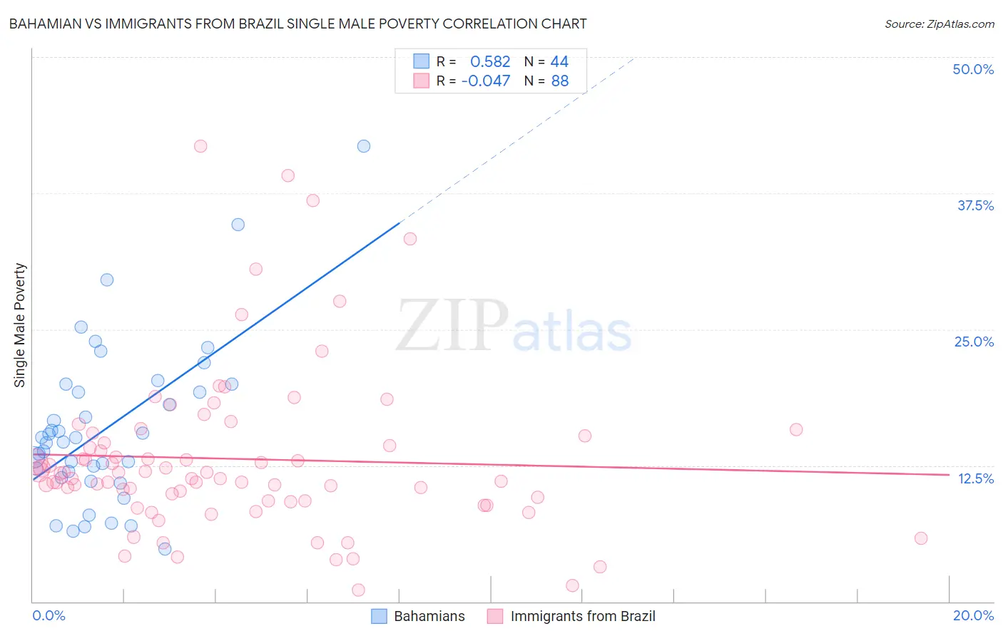 Bahamian vs Immigrants from Brazil Single Male Poverty