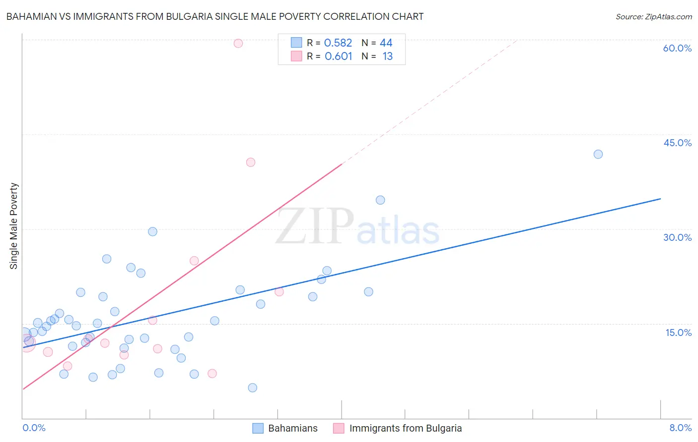Bahamian vs Immigrants from Bulgaria Single Male Poverty