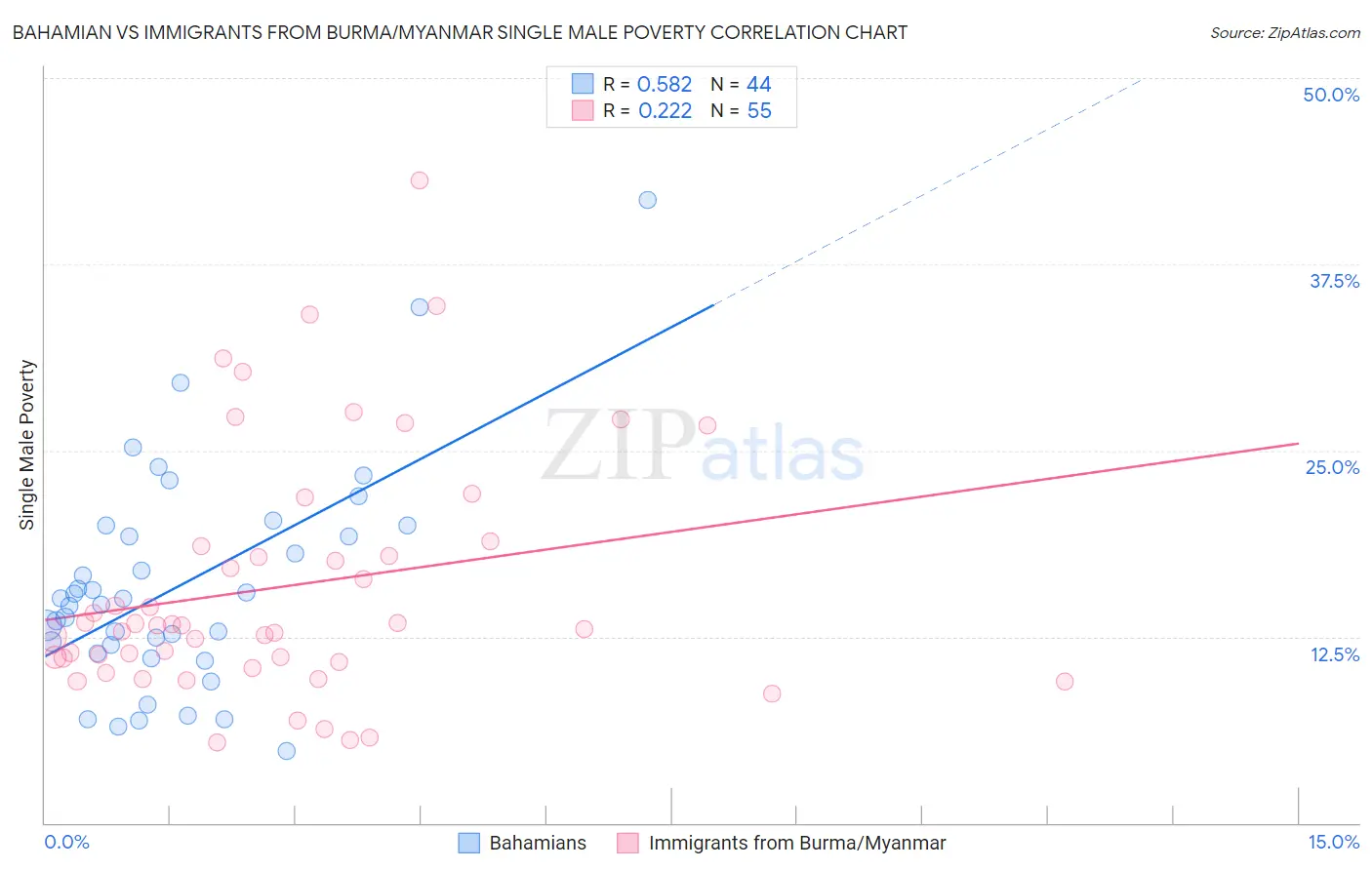 Bahamian vs Immigrants from Burma/Myanmar Single Male Poverty