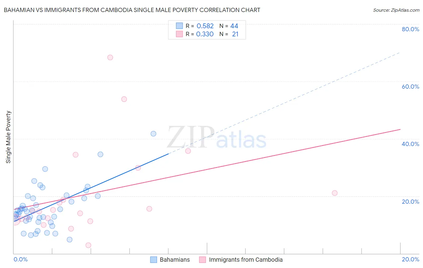 Bahamian vs Immigrants from Cambodia Single Male Poverty