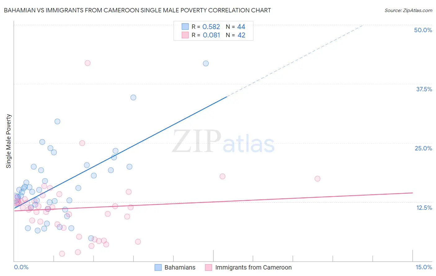 Bahamian vs Immigrants from Cameroon Single Male Poverty
