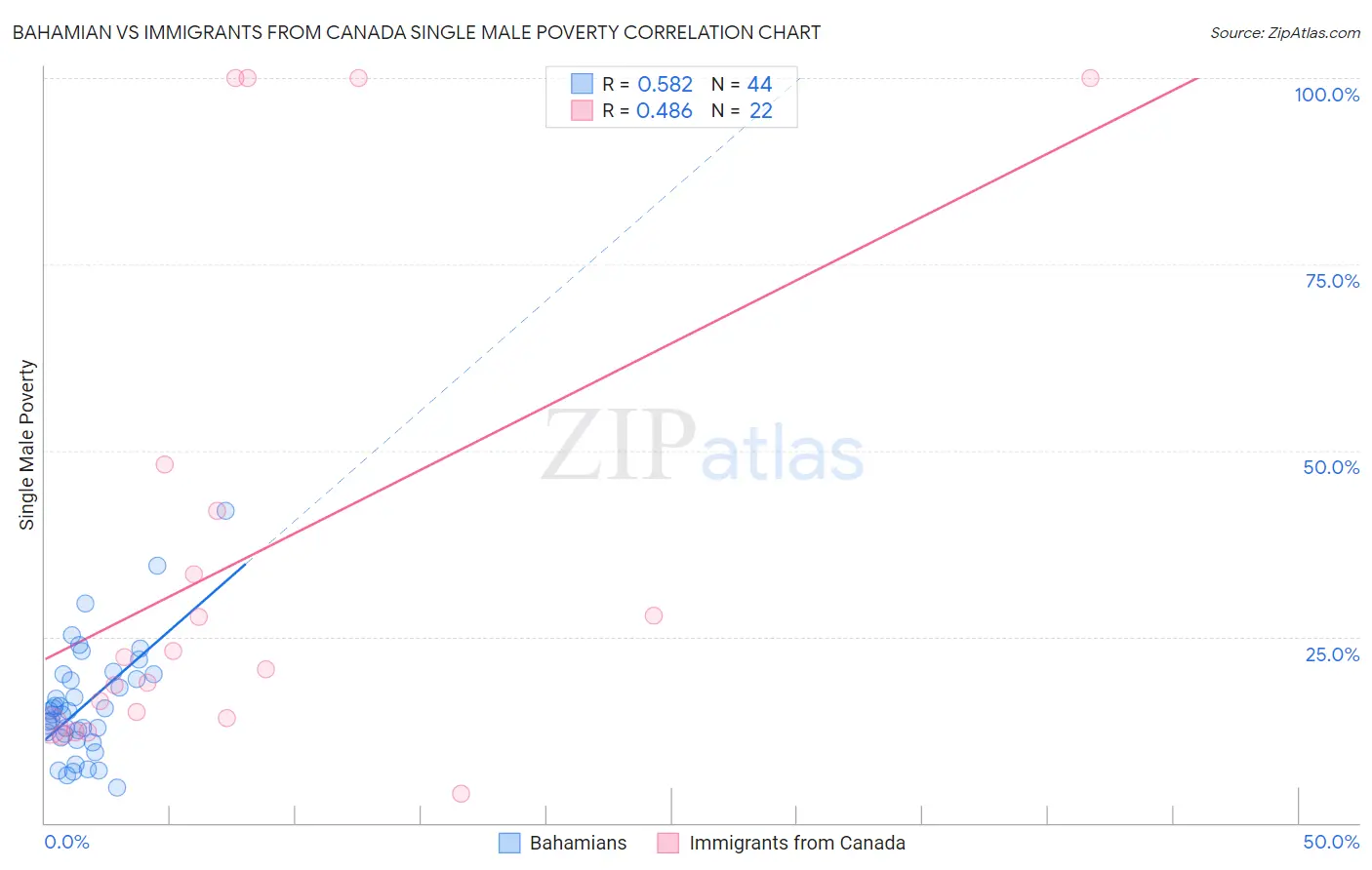 Bahamian vs Immigrants from Canada Single Male Poverty