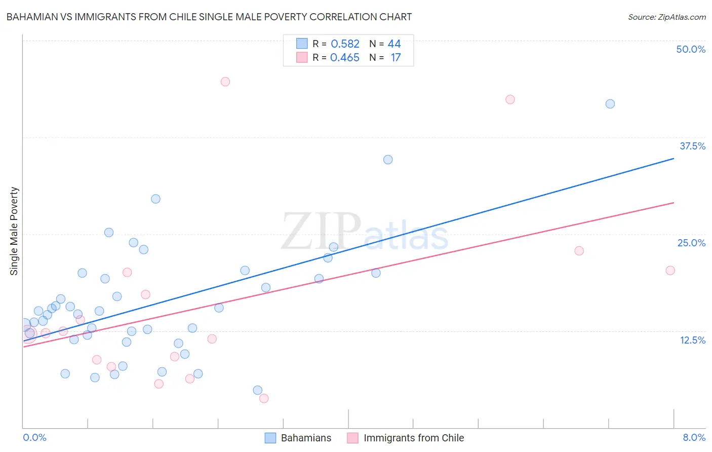 Bahamian vs Immigrants from Chile Single Male Poverty
