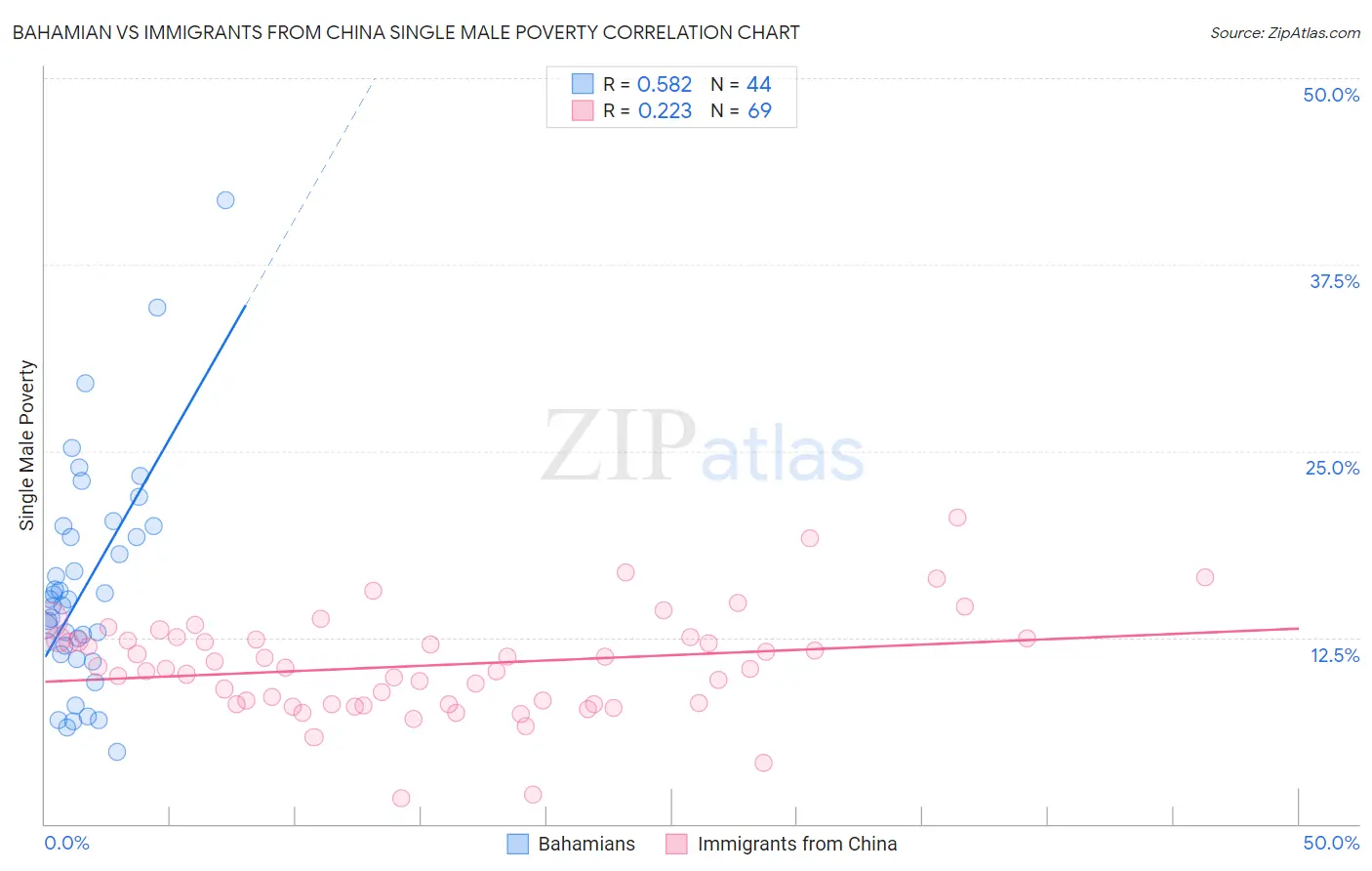Bahamian vs Immigrants from China Single Male Poverty