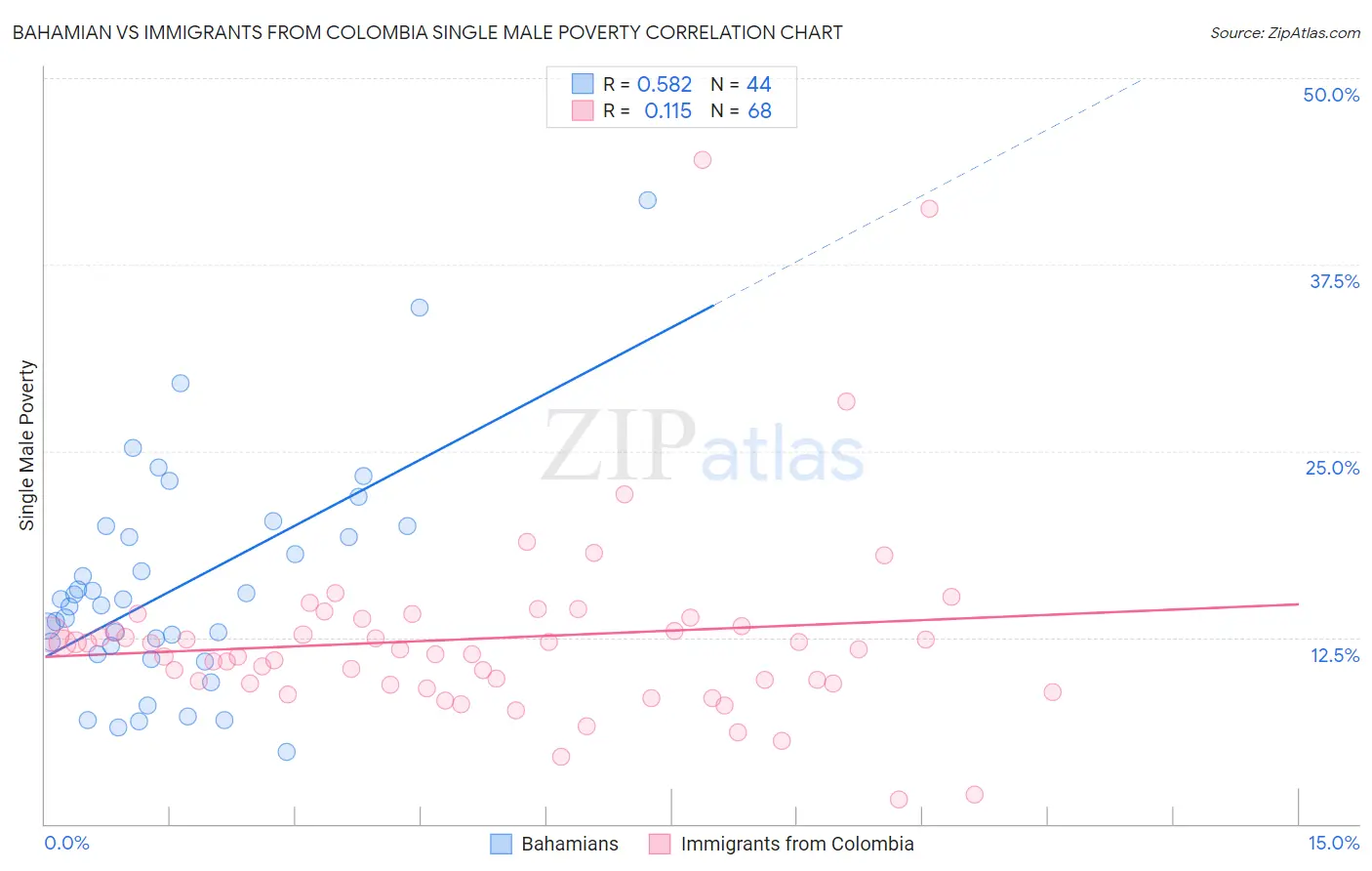 Bahamian vs Immigrants from Colombia Single Male Poverty