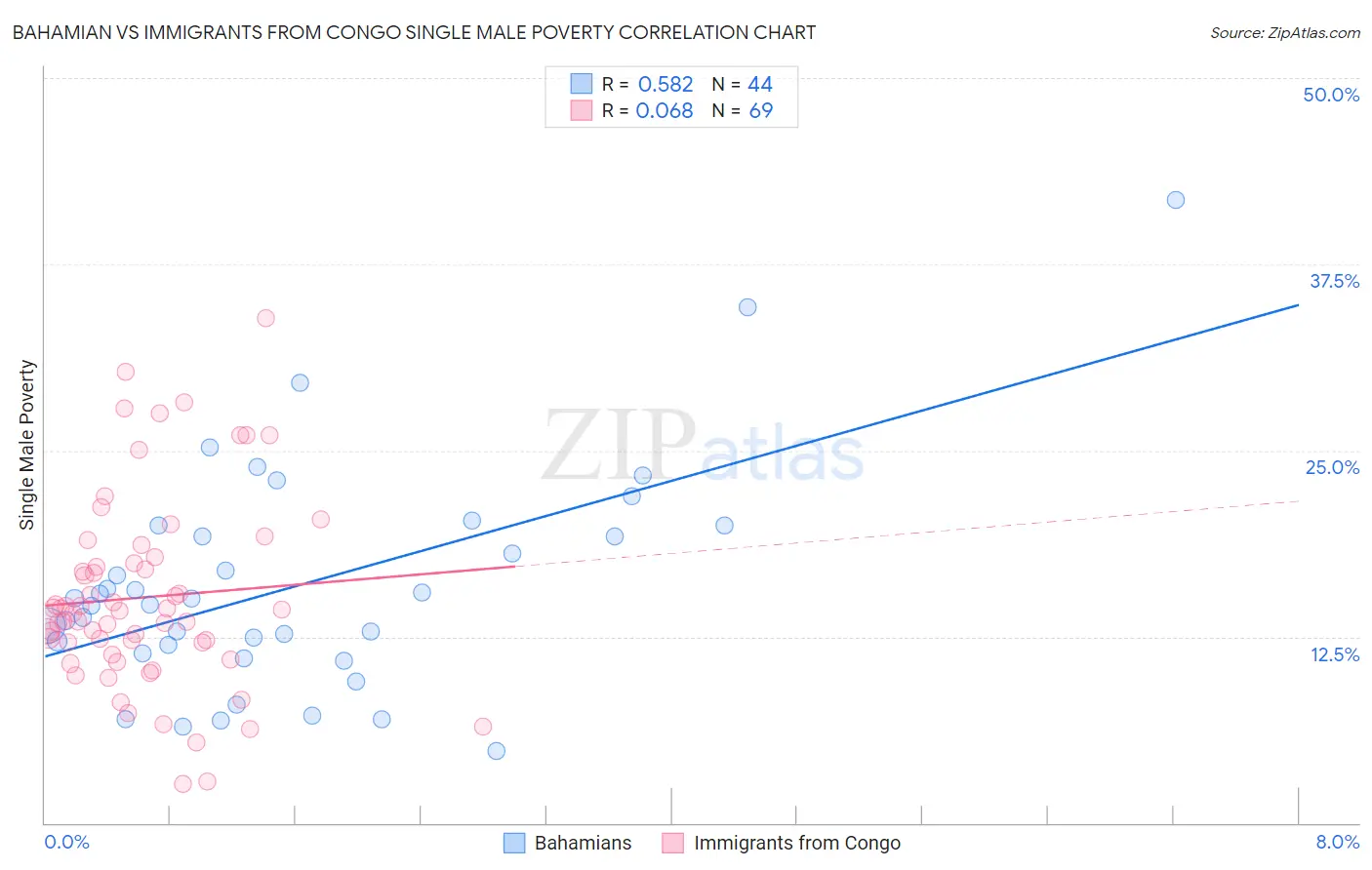 Bahamian vs Immigrants from Congo Single Male Poverty