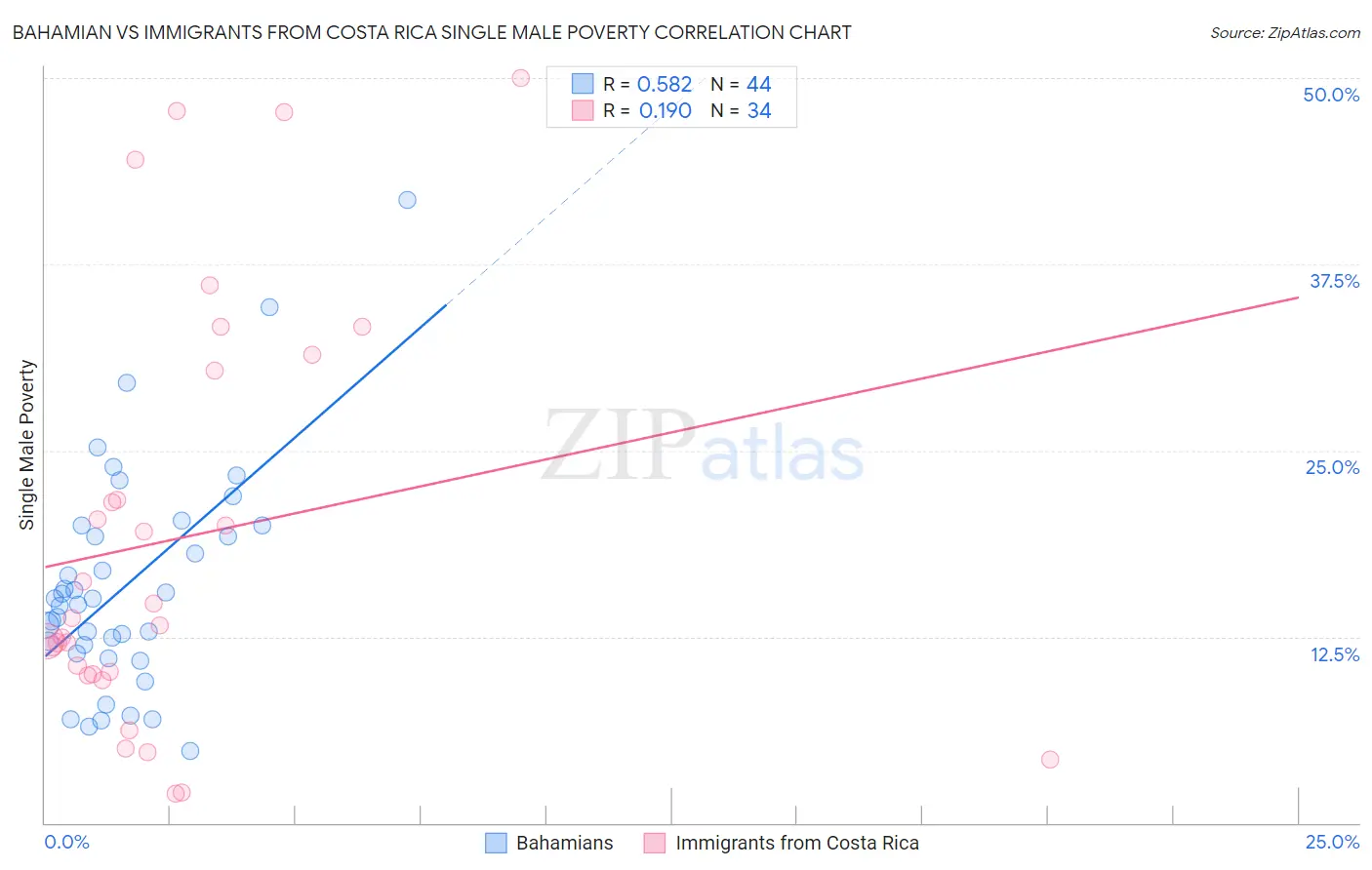 Bahamian vs Immigrants from Costa Rica Single Male Poverty