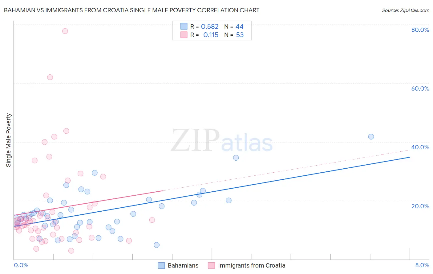 Bahamian vs Immigrants from Croatia Single Male Poverty