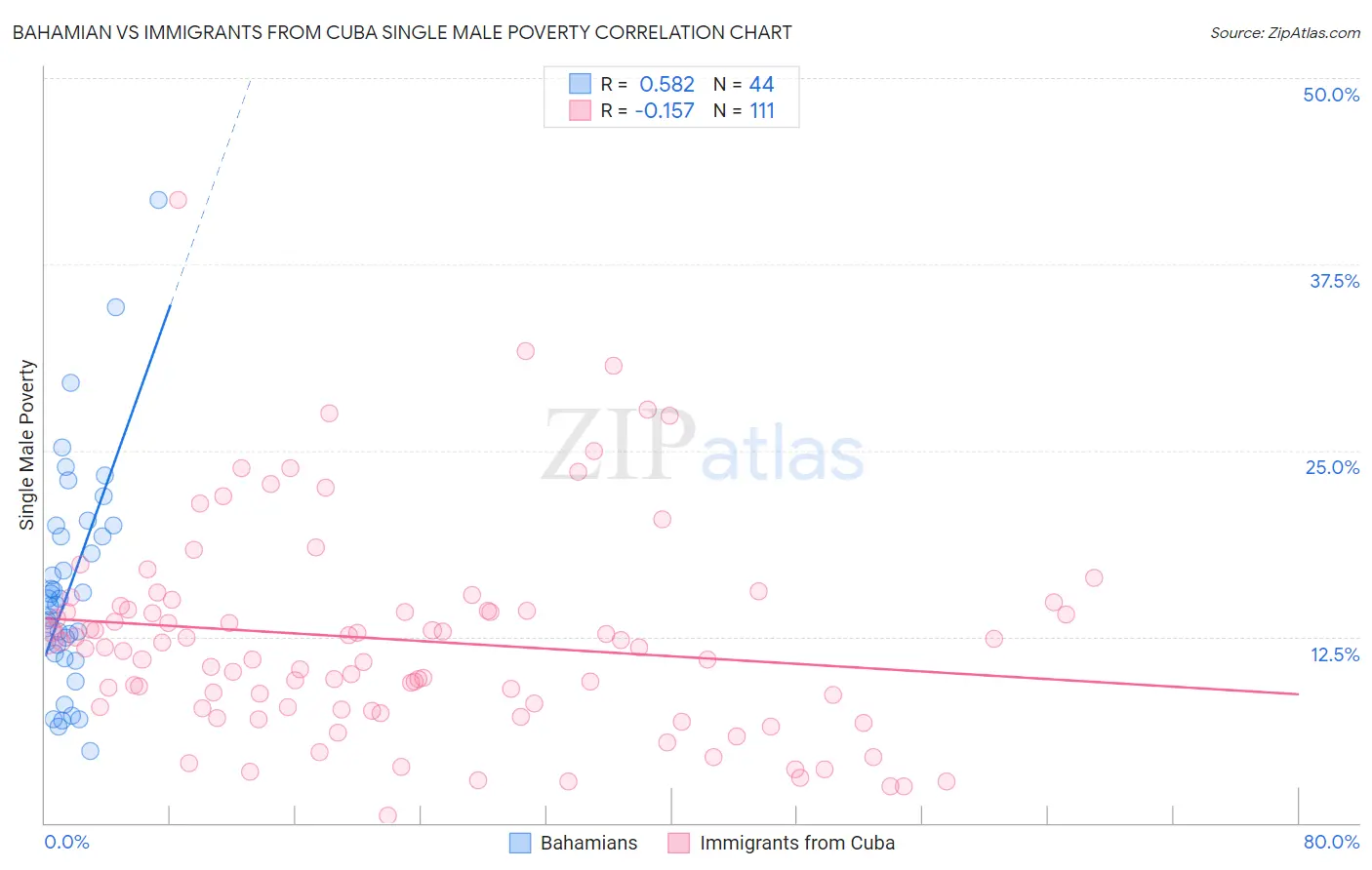 Bahamian vs Immigrants from Cuba Single Male Poverty