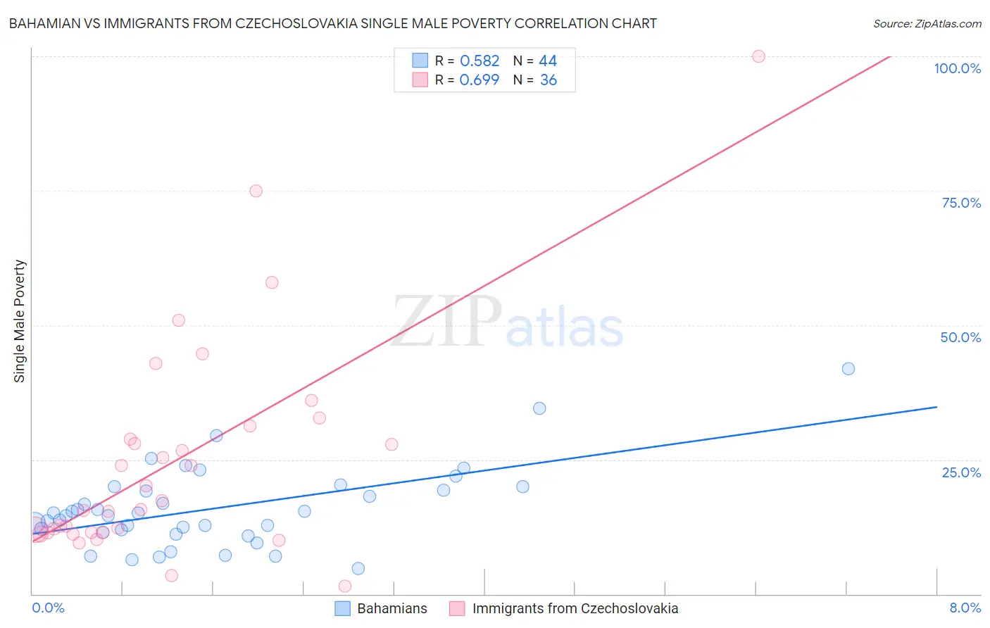 Bahamian vs Immigrants from Czechoslovakia Single Male Poverty