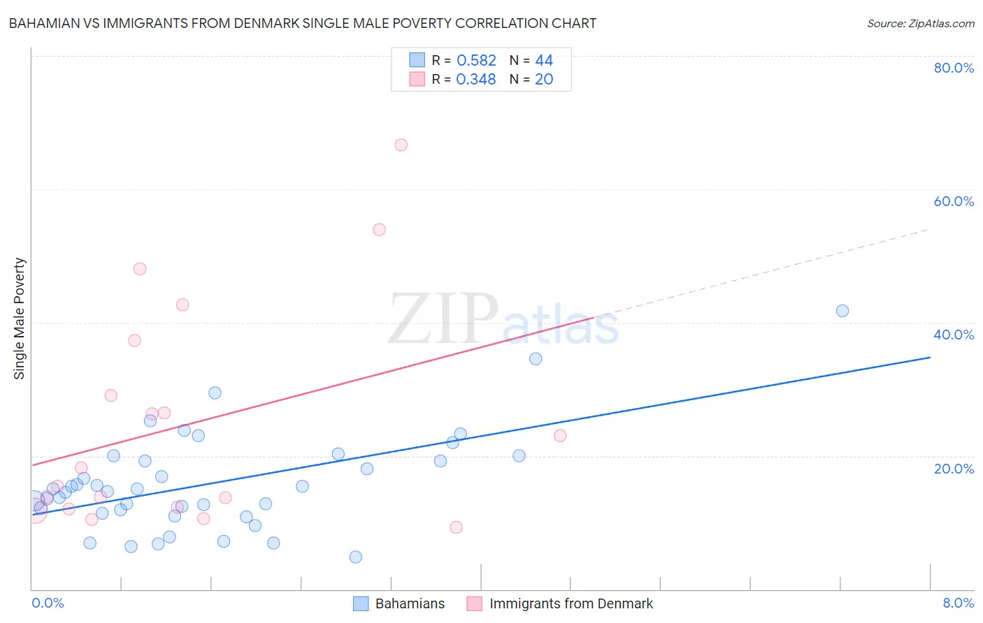 Bahamian vs Immigrants from Denmark Single Male Poverty