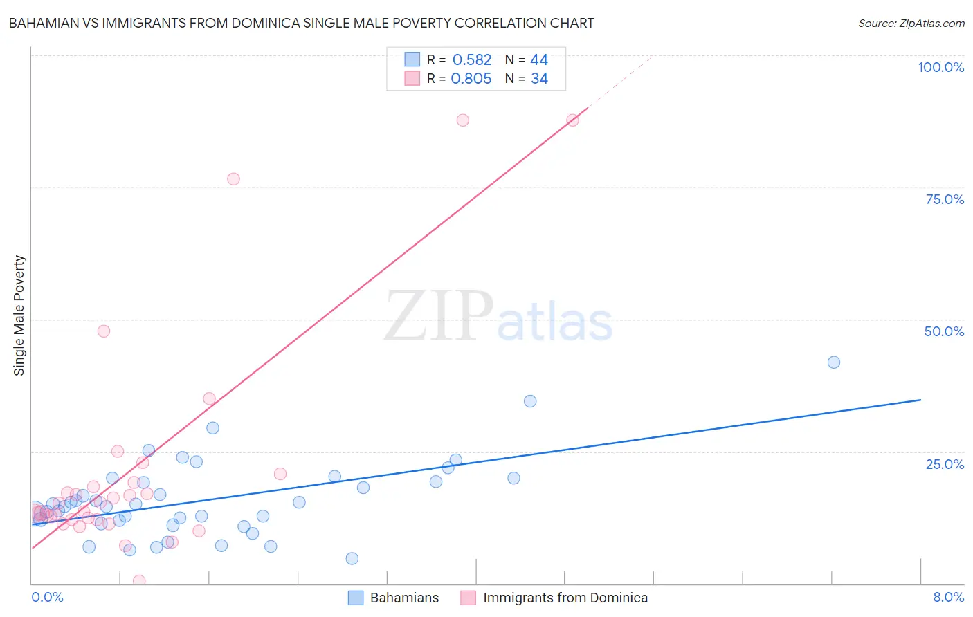 Bahamian vs Immigrants from Dominica Single Male Poverty